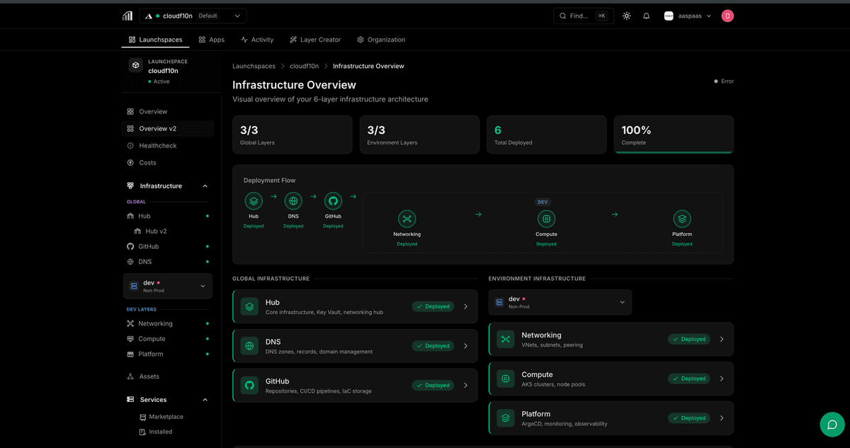 Infrastructure Overview Dashboard